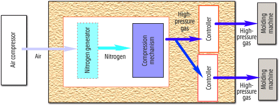 System configuration